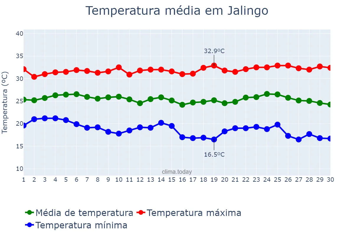 Temperatura em novembro em Jalingo, Taraba, NG