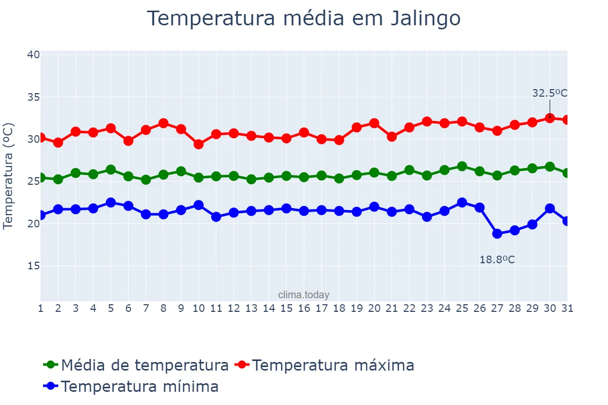 Temperatura em outubro em Jalingo, Taraba, NG