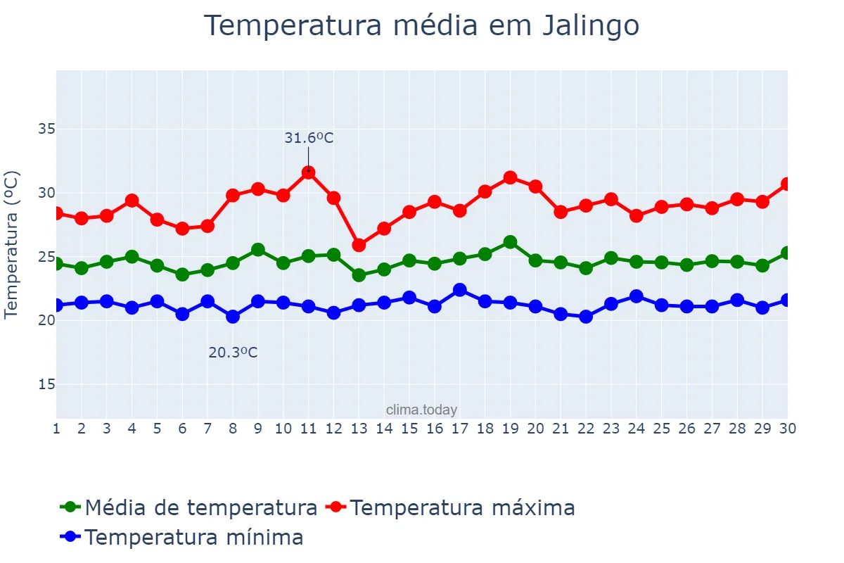 Temperatura em setembro em Jalingo, Taraba, NG