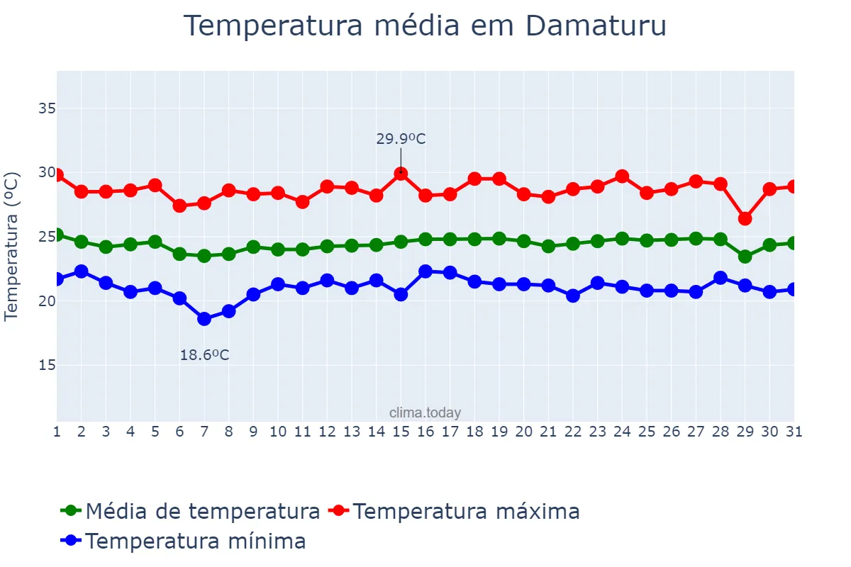 Temperatura em agosto em Damaturu, Yobe, NG