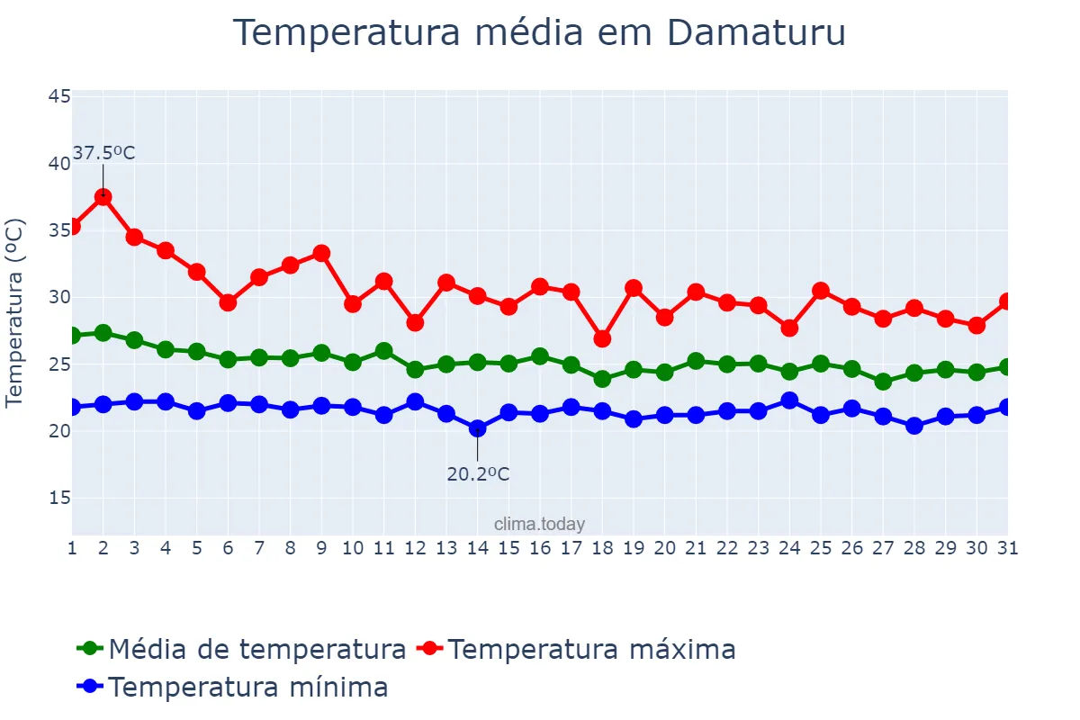 Temperatura em julho em Damaturu, Yobe, NG
