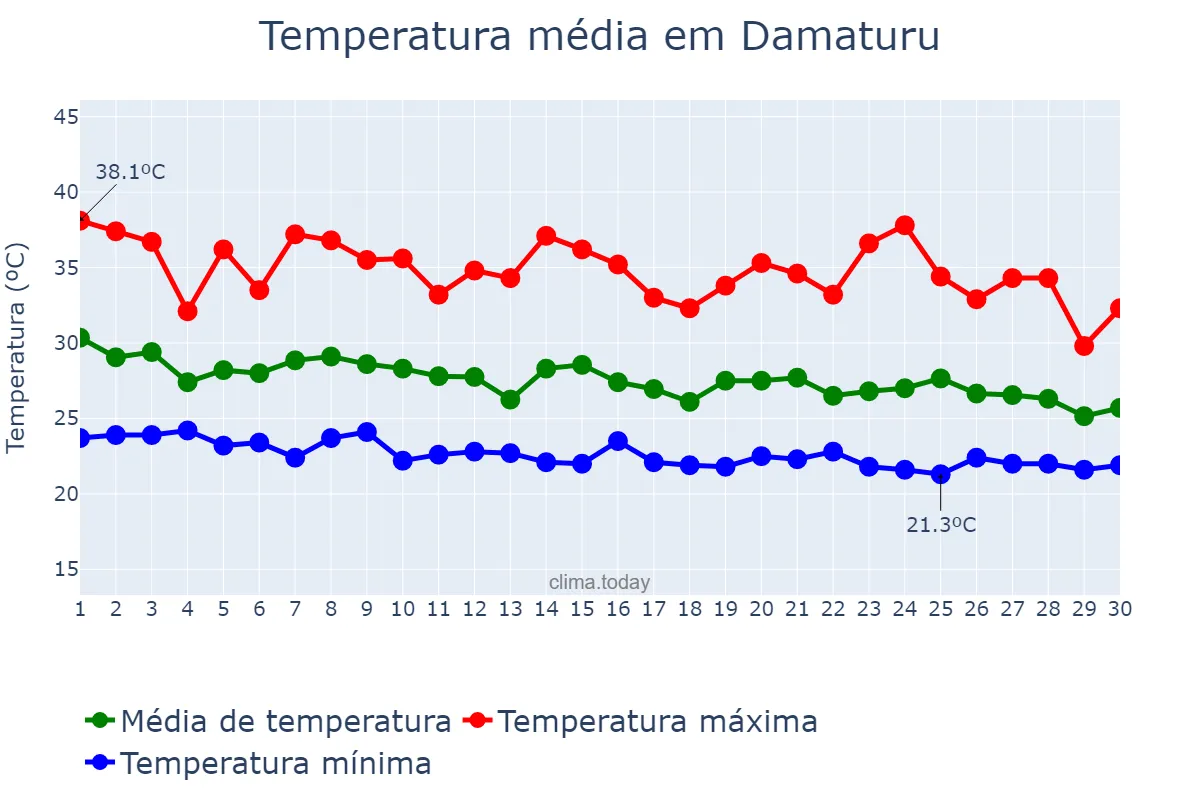 Temperatura em junho em Damaturu, Yobe, NG