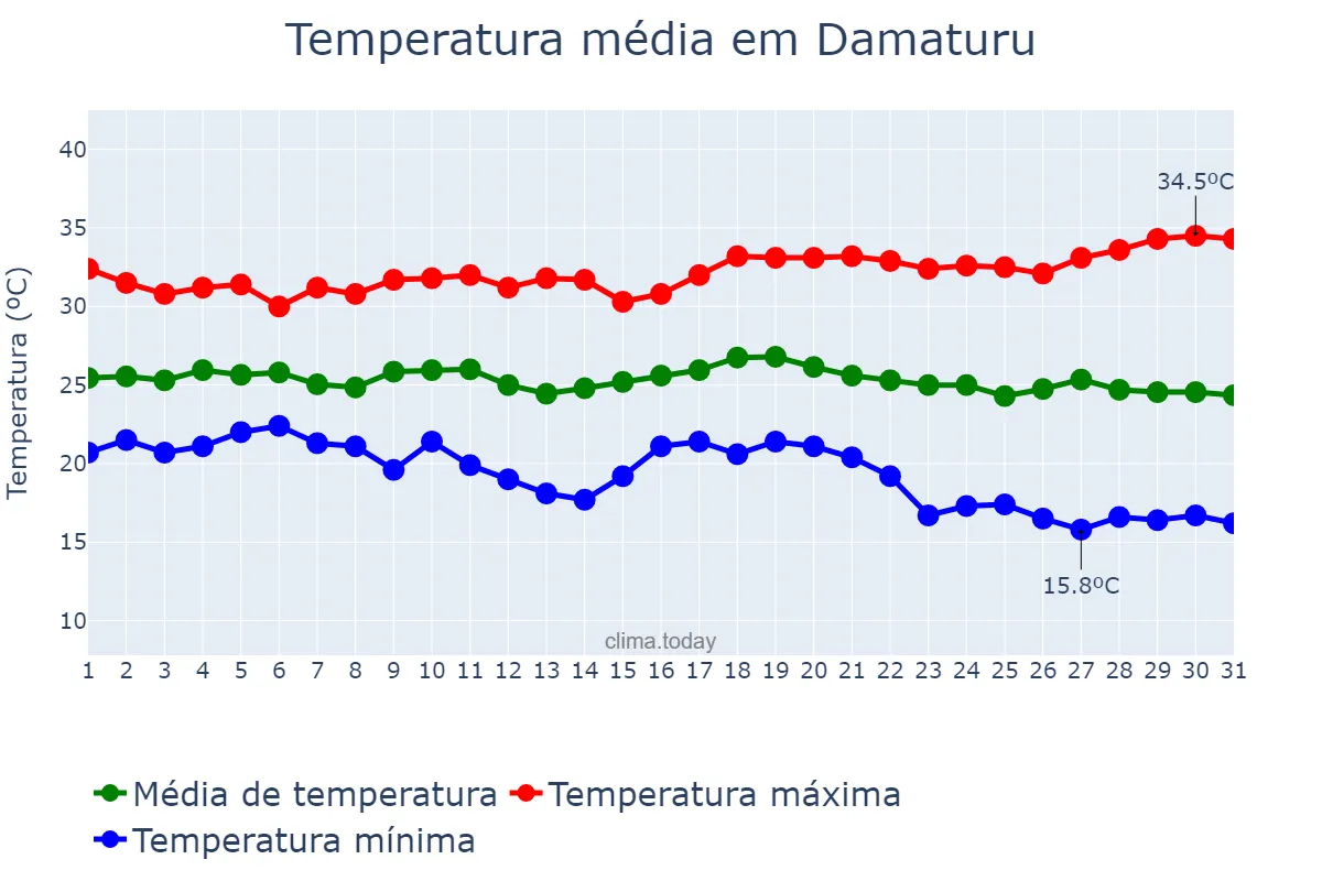 Temperatura em outubro em Damaturu, Yobe, NG