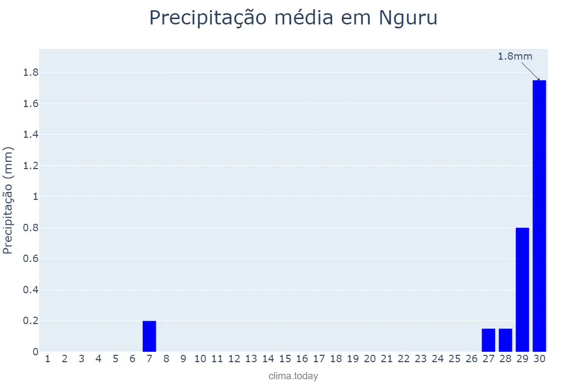 Precipitação em abril em Nguru, Yobe, NG