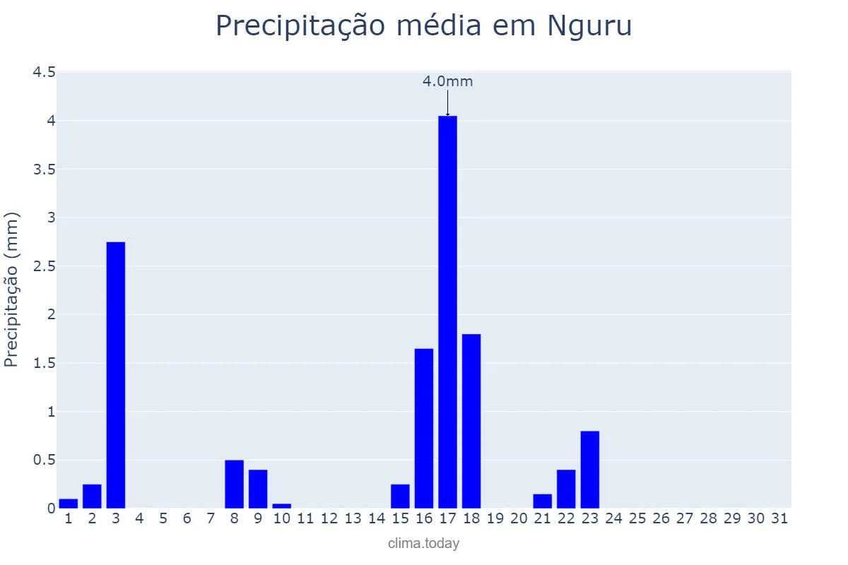 Precipitação em outubro em Nguru, Yobe, NG