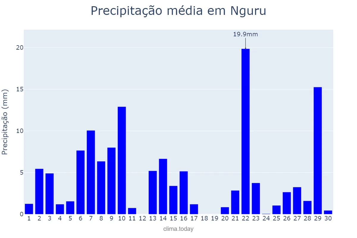Precipitação em setembro em Nguru, Yobe, NG