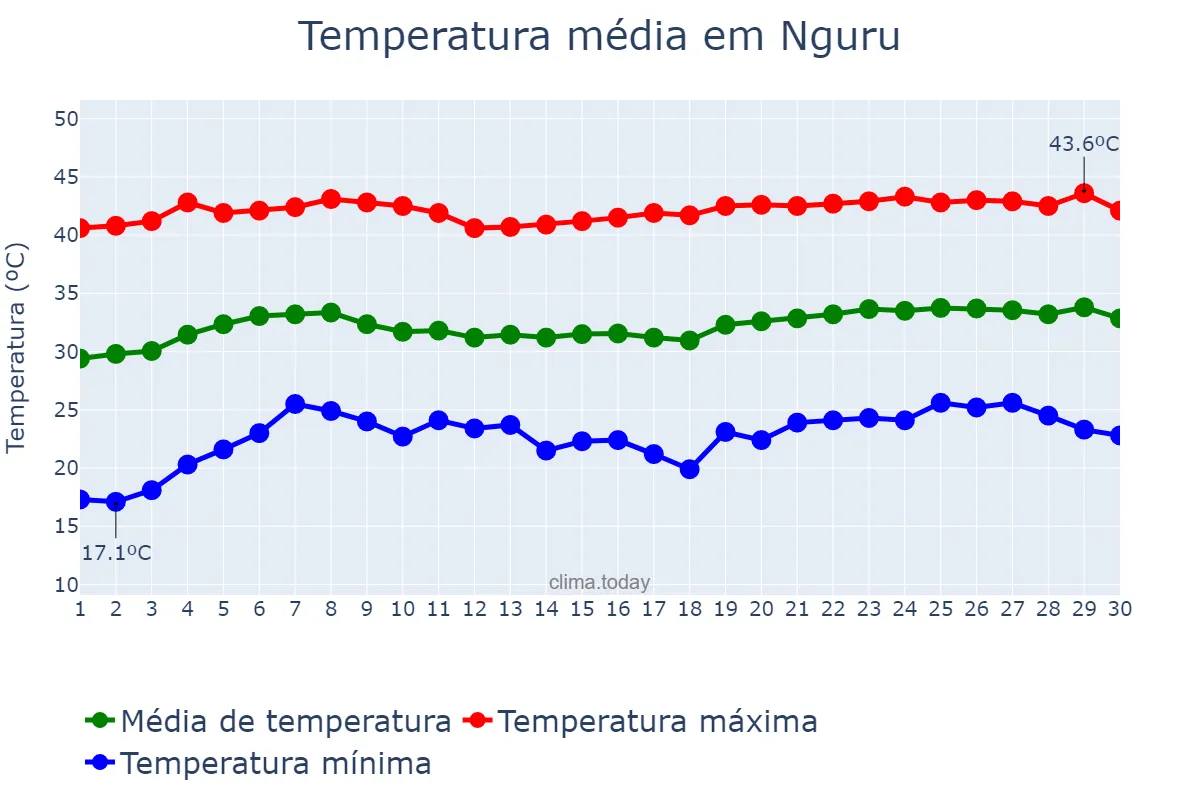 Temperatura em abril em Nguru, Yobe, NG