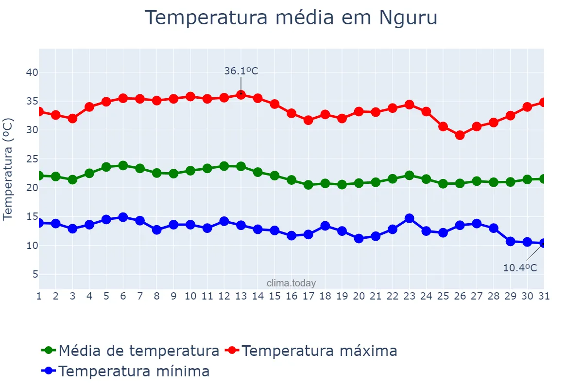 Temperatura em dezembro em Nguru, Yobe, NG