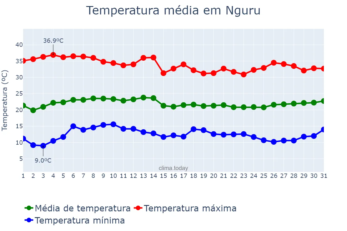 Temperatura em janeiro em Nguru, Yobe, NG
