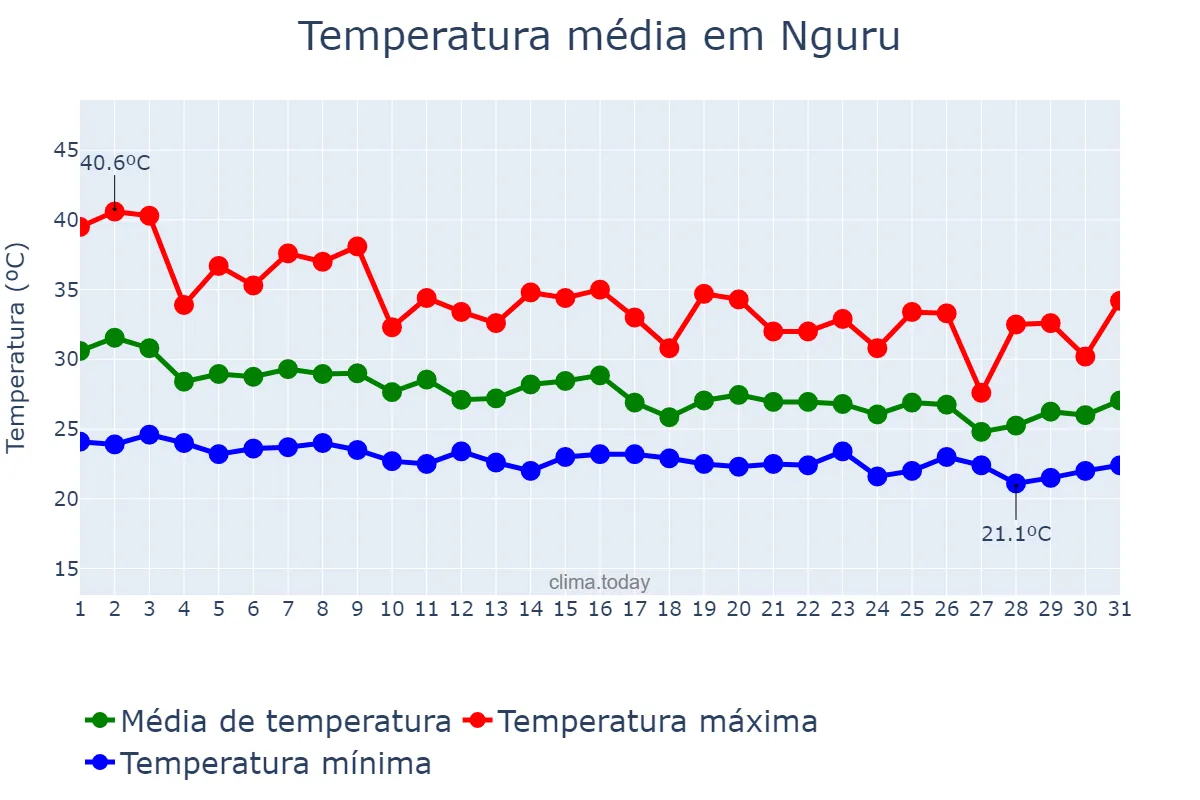 Temperatura em julho em Nguru, Yobe, NG