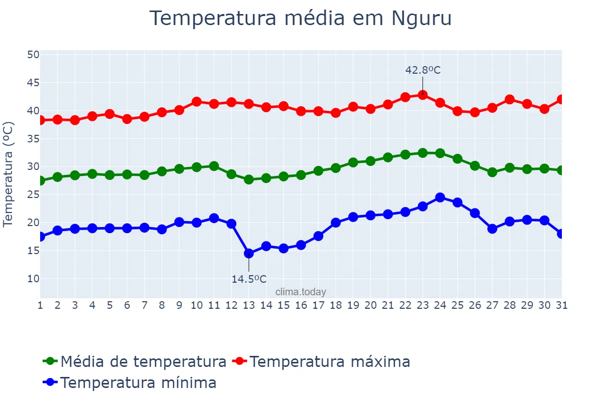 Temperatura em marco em Nguru, Yobe, NG