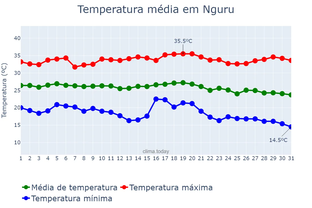 Temperatura em outubro em Nguru, Yobe, NG