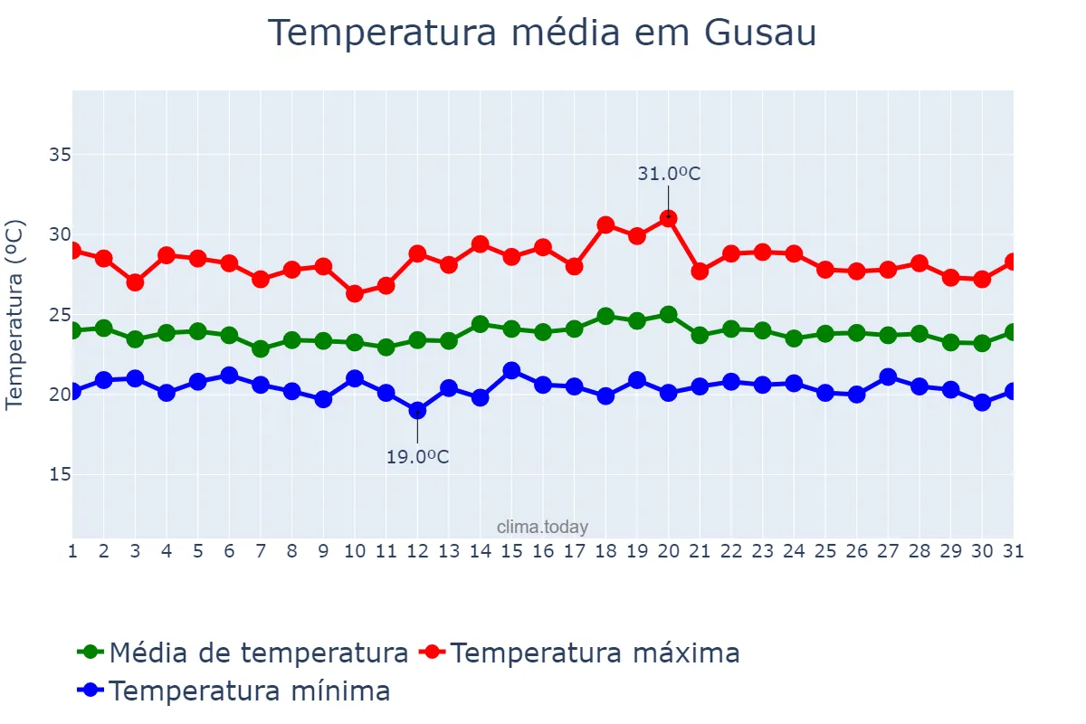 Temperatura em agosto em Gusau, Zamfara, NG