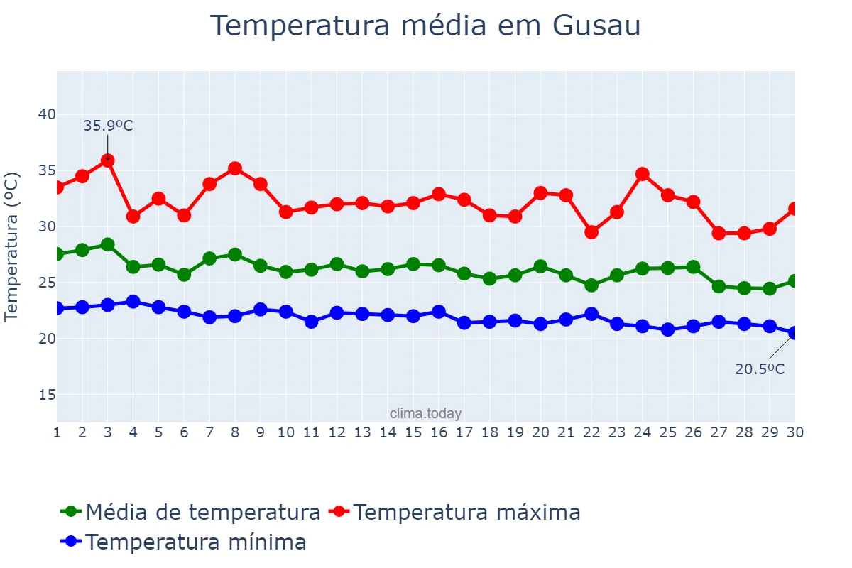 Temperatura em junho em Gusau, Zamfara, NG