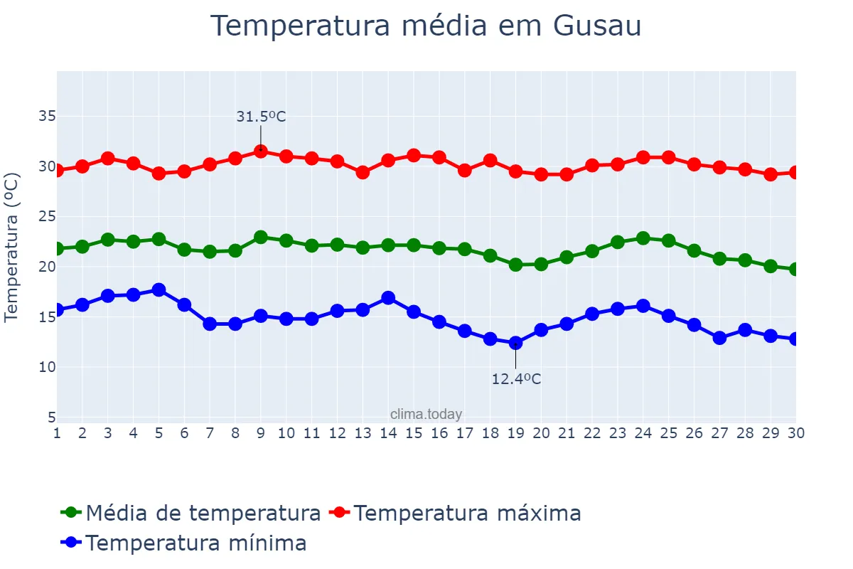 Temperatura em novembro em Gusau, Zamfara, NG