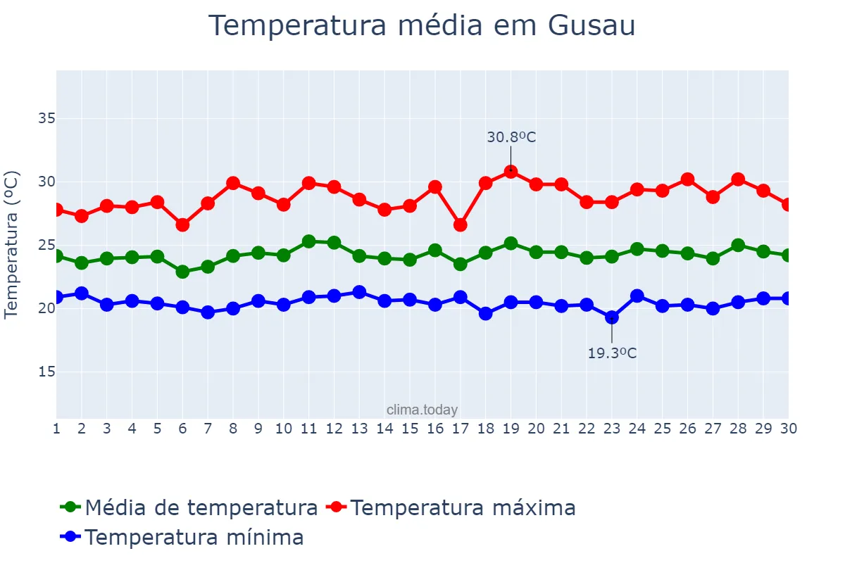 Temperatura em setembro em Gusau, Zamfara, NG