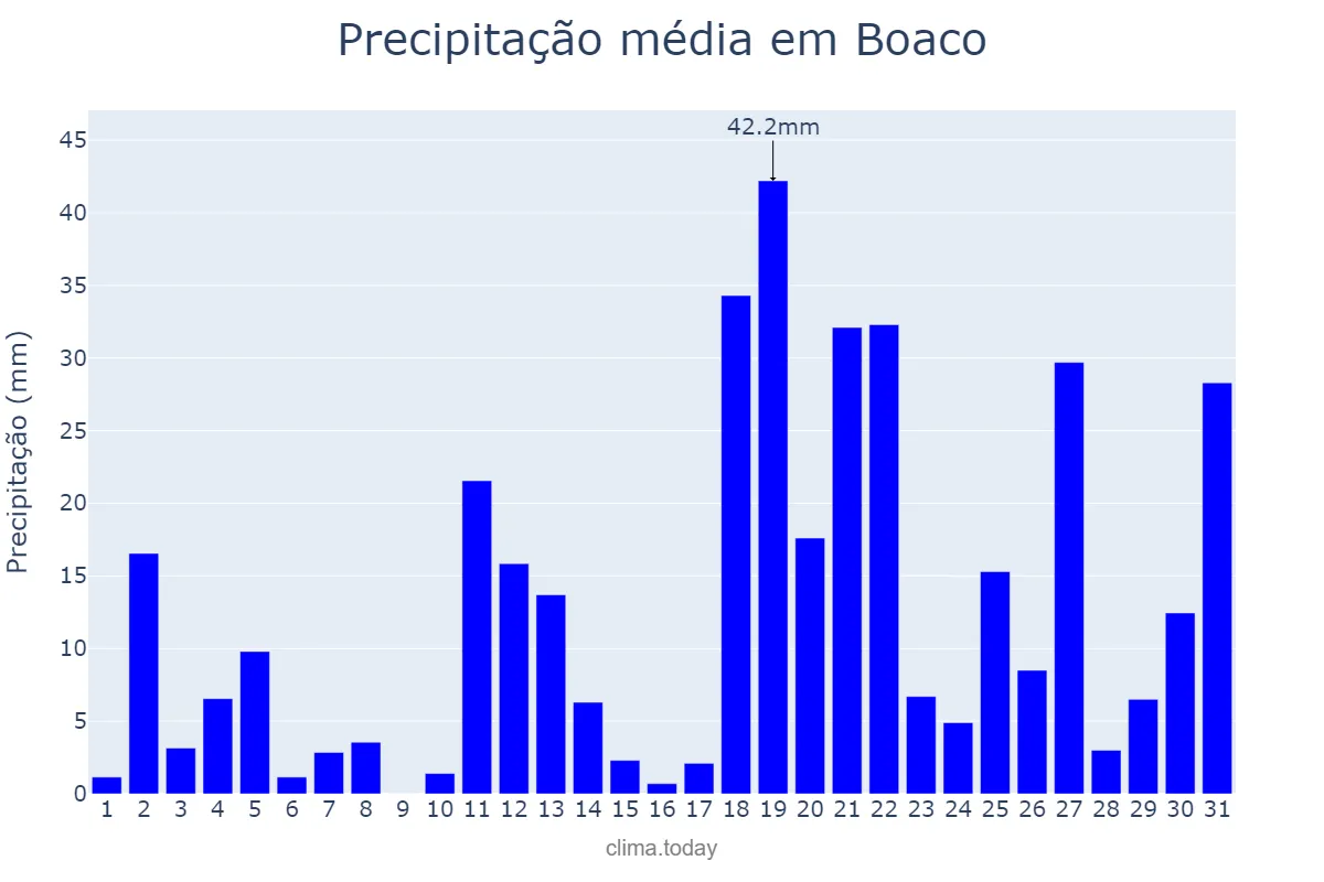 Precipitação em agosto em Boaco, Boaco, NI