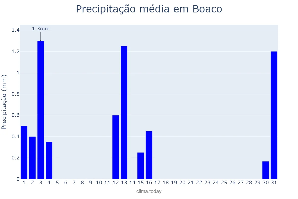 Precipitação em dezembro em Boaco, Boaco, NI
