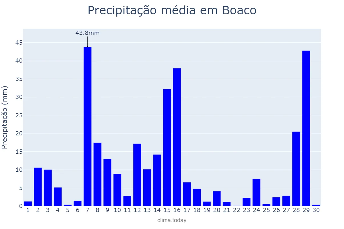 Precipitação em junho em Boaco, Boaco, NI