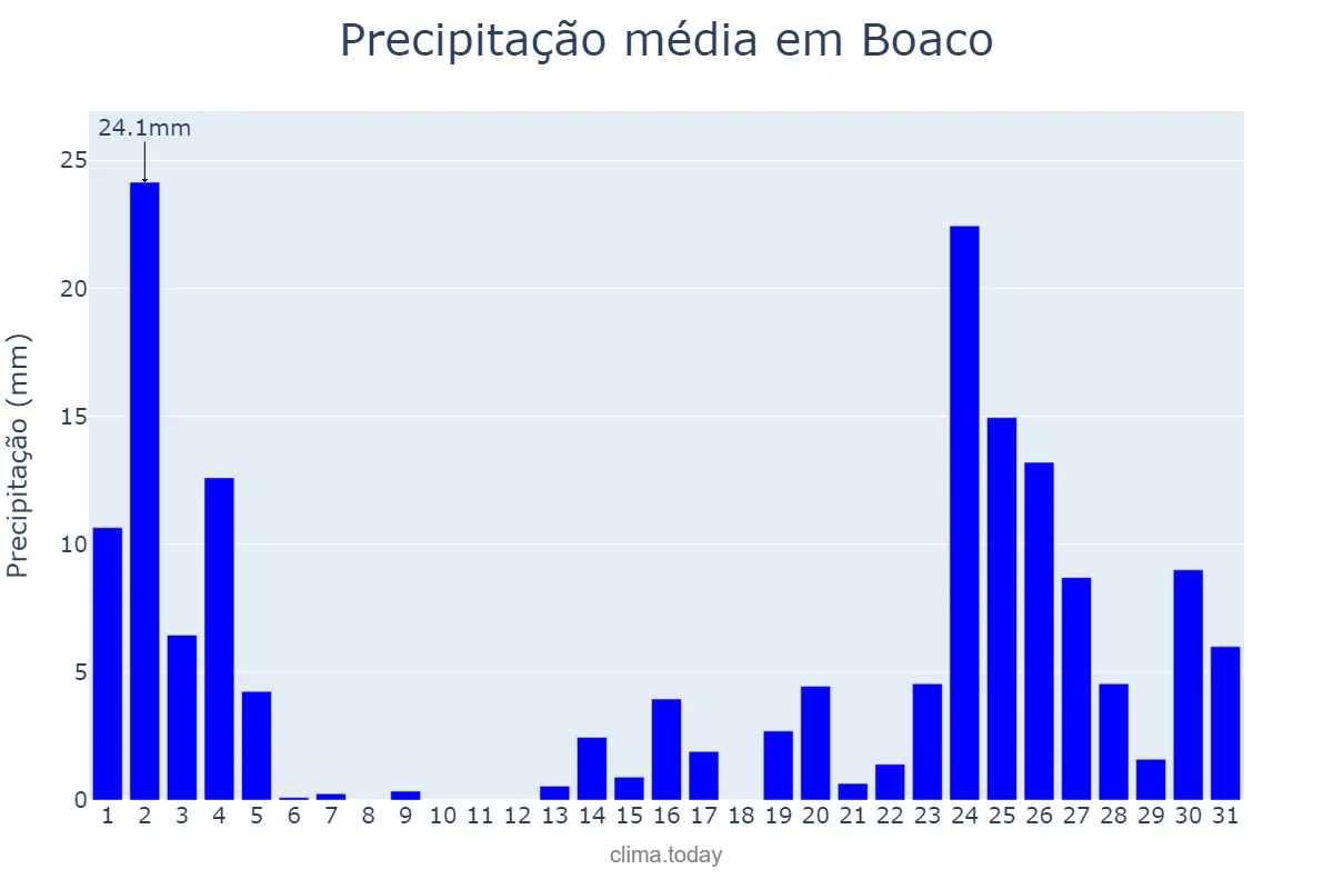 Precipitação em maio em Boaco, Boaco, NI