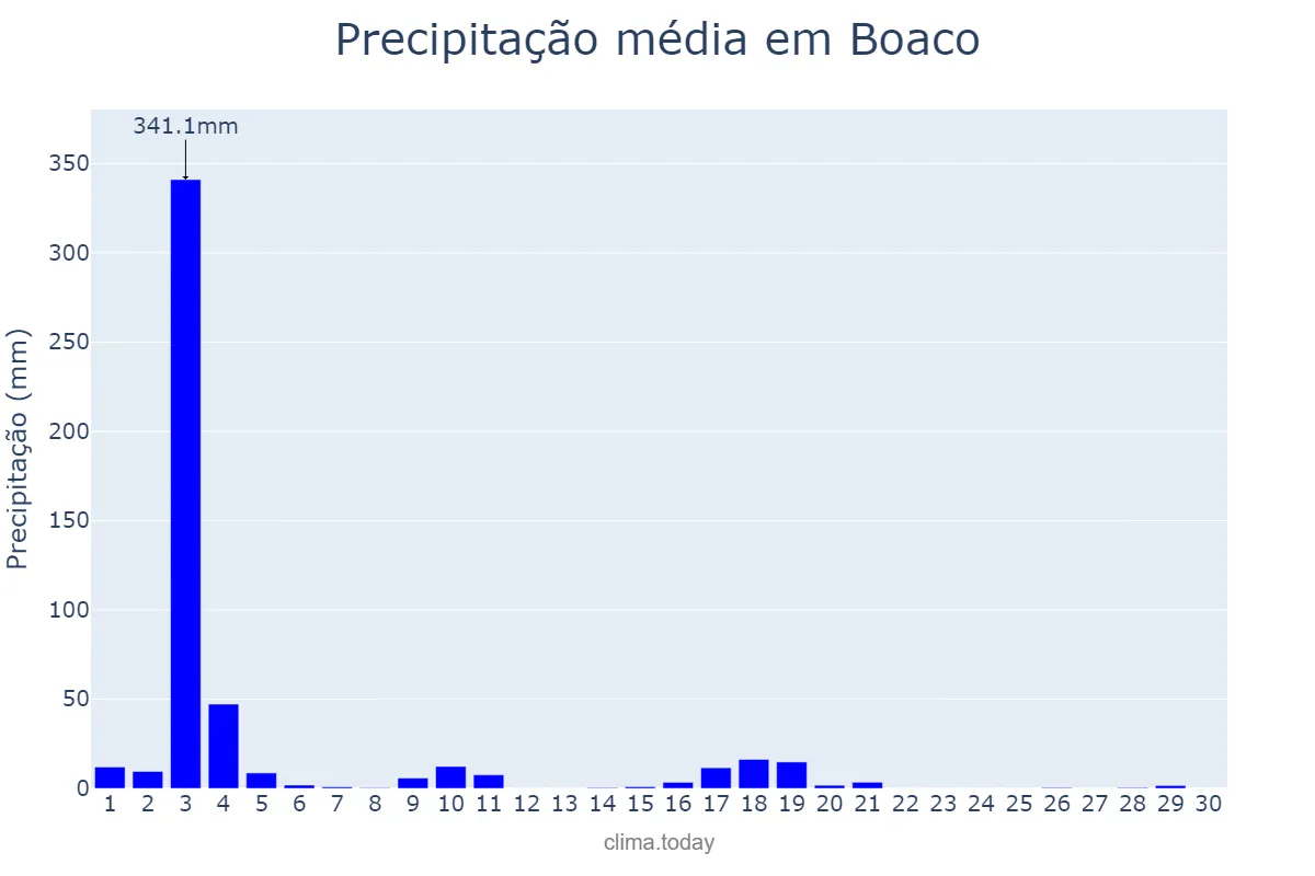 Precipitação em novembro em Boaco, Boaco, NI