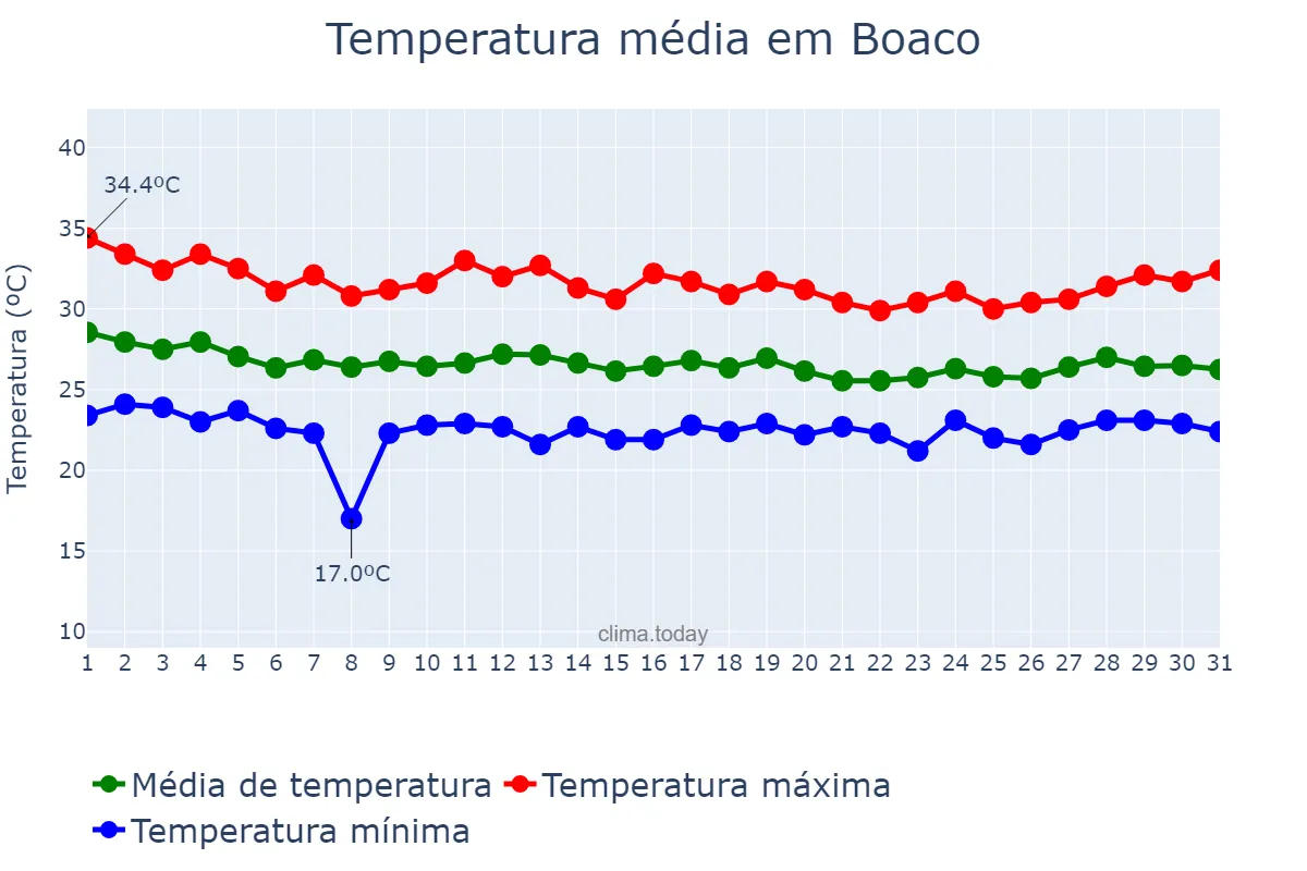 Temperatura em agosto em Boaco, Boaco, NI