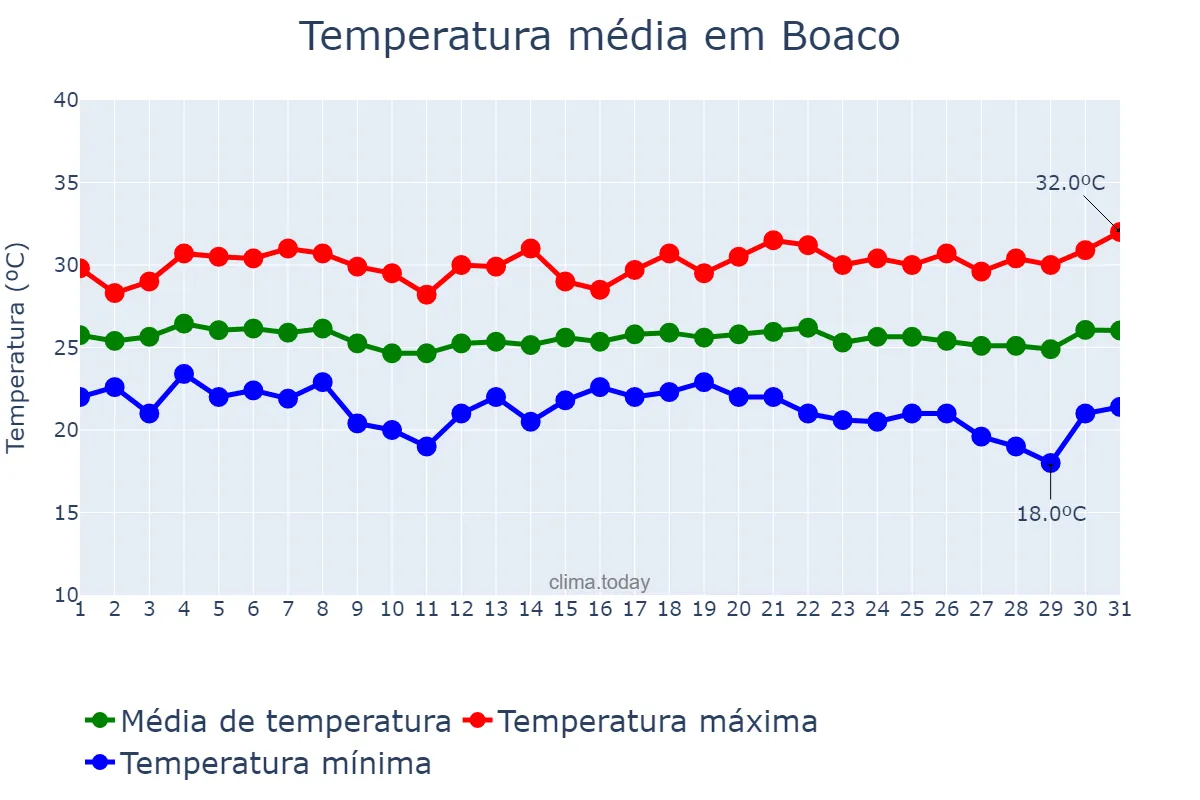 Temperatura em dezembro em Boaco, Boaco, NI