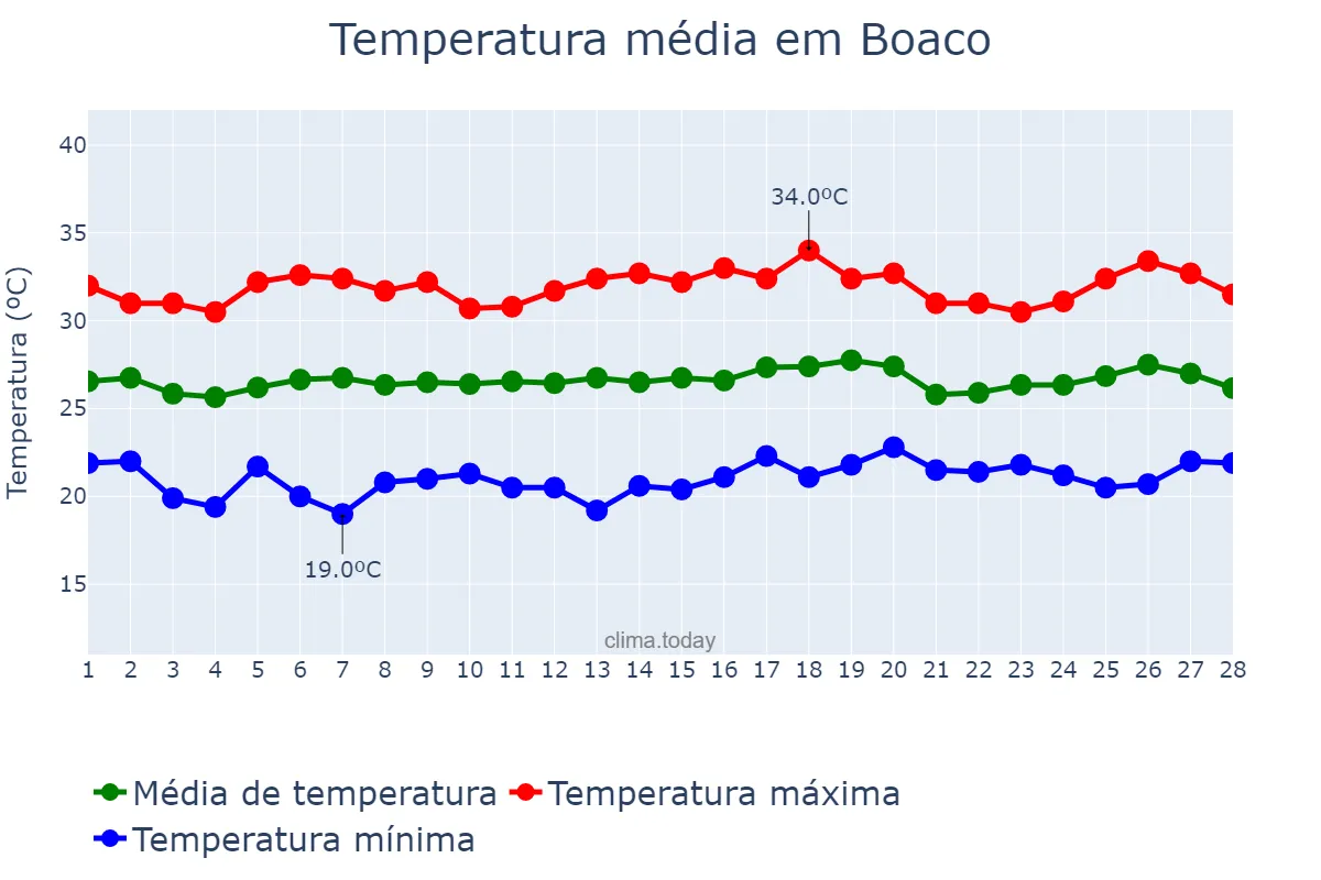 Temperatura em fevereiro em Boaco, Boaco, NI