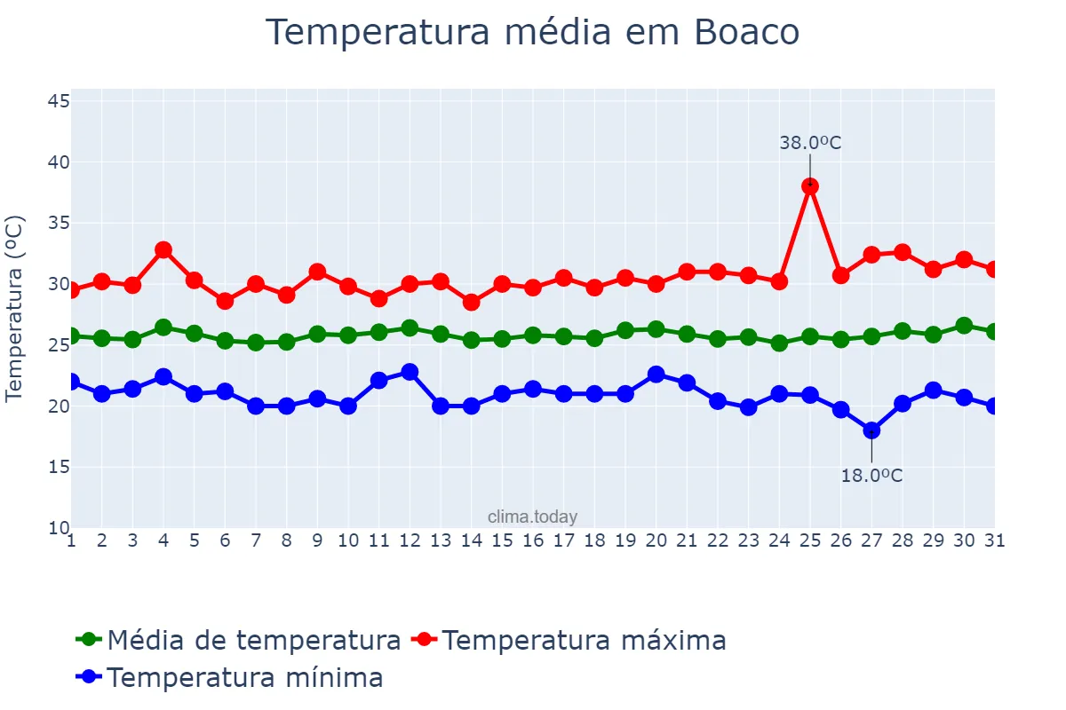 Temperatura em janeiro em Boaco, Boaco, NI