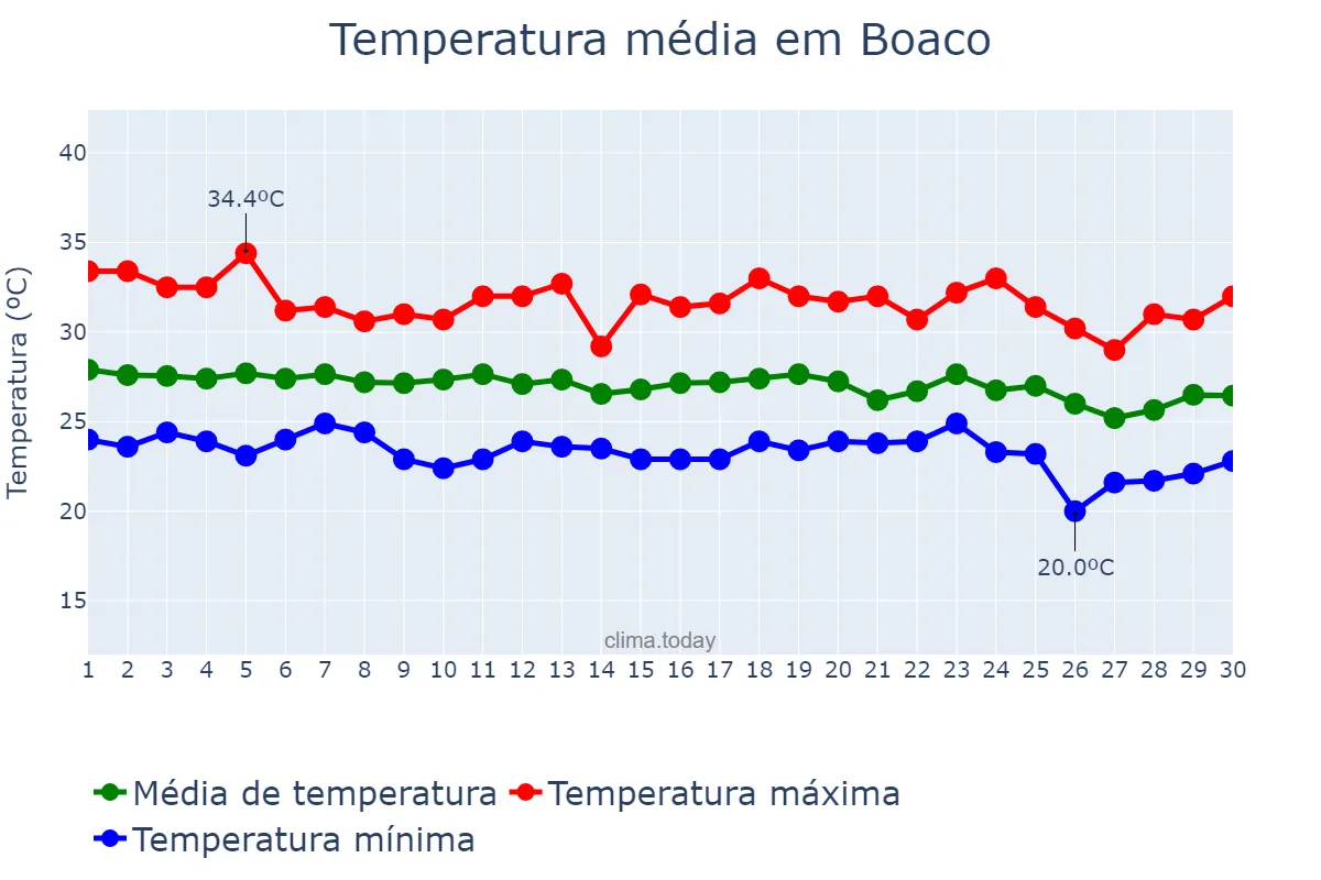 Temperatura em junho em Boaco, Boaco, NI