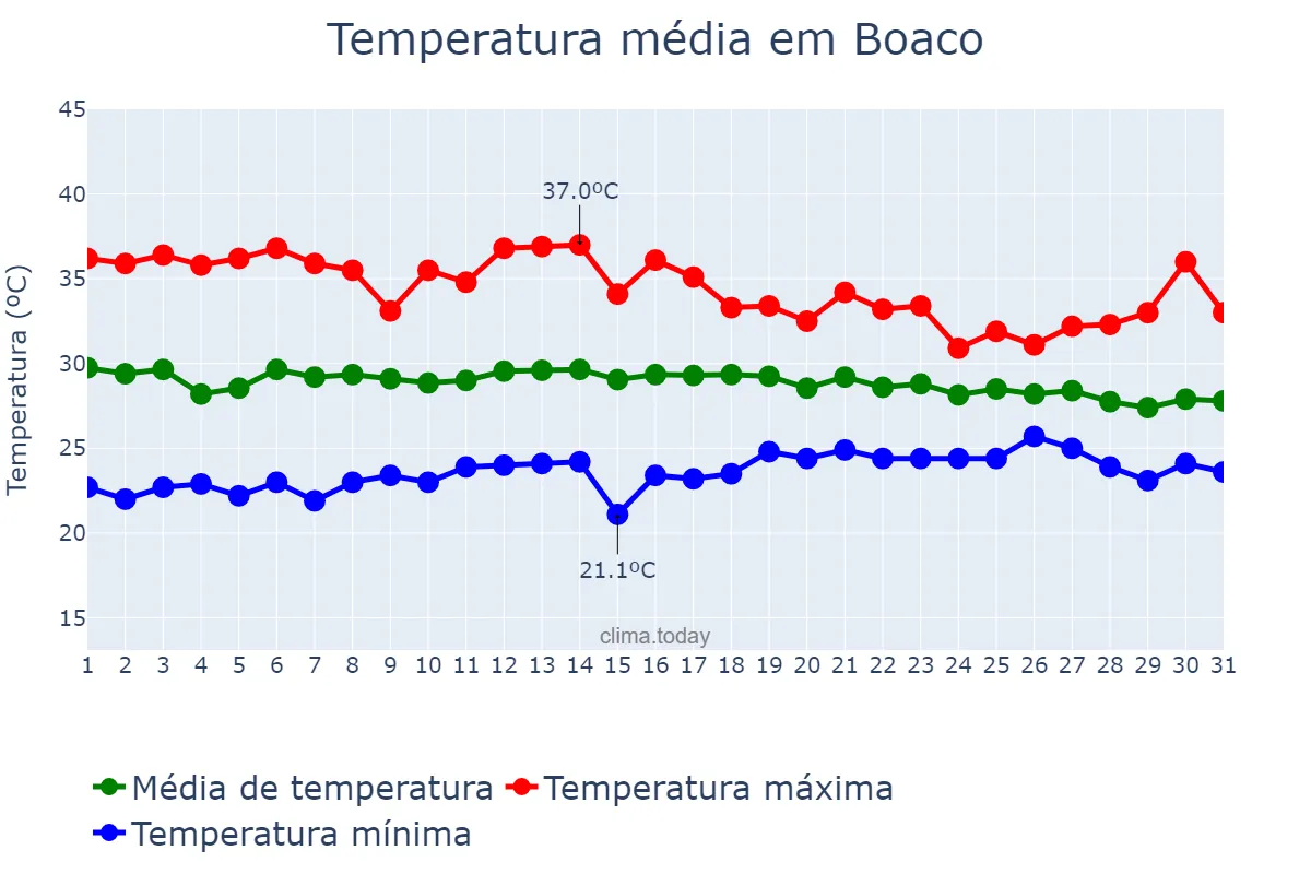 Temperatura em maio em Boaco, Boaco, NI