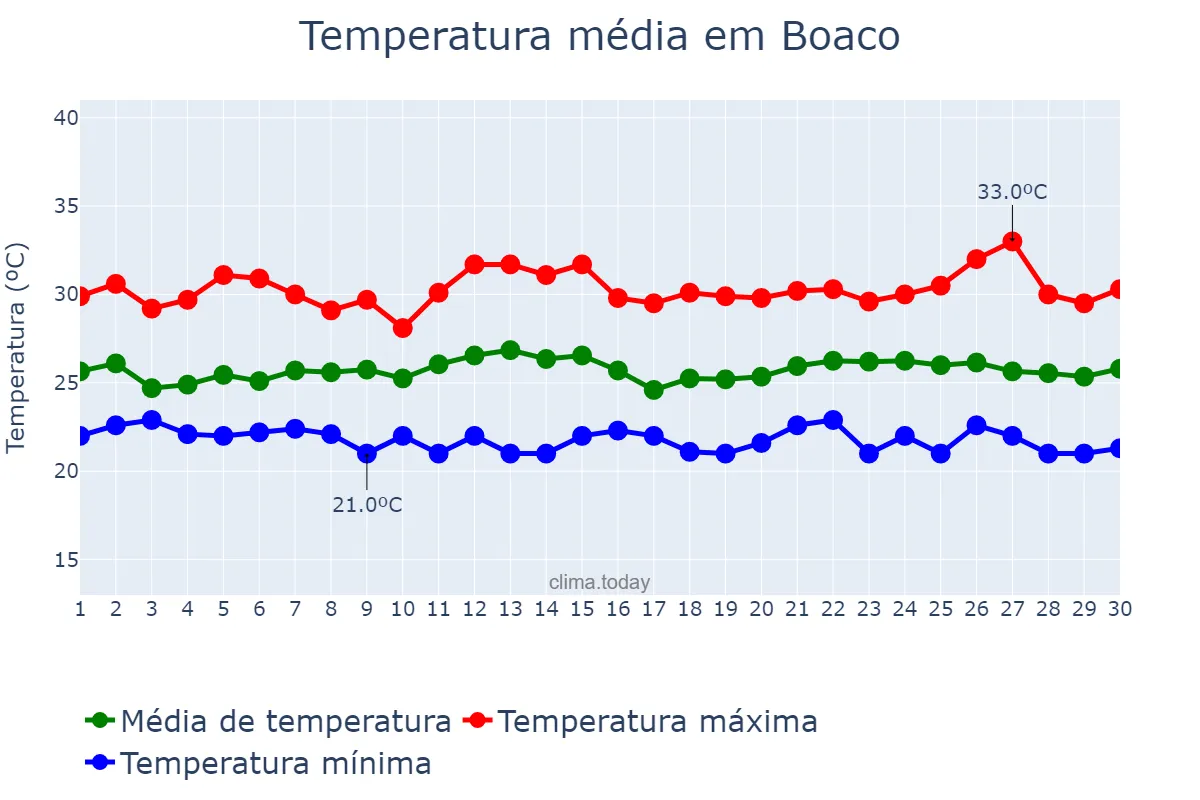 Temperatura em novembro em Boaco, Boaco, NI