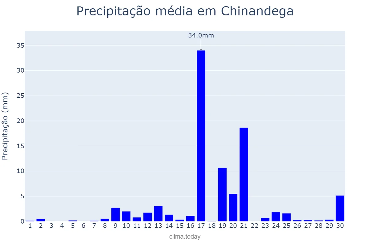 Precipitação em abril em Chinandega, Chinandega, NI