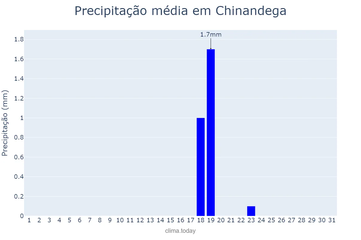 Precipitação em marco em Chinandega, Chinandega, NI
