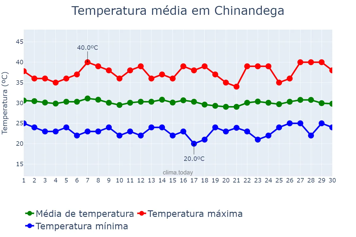 Temperatura em abril em Chinandega, Chinandega, NI