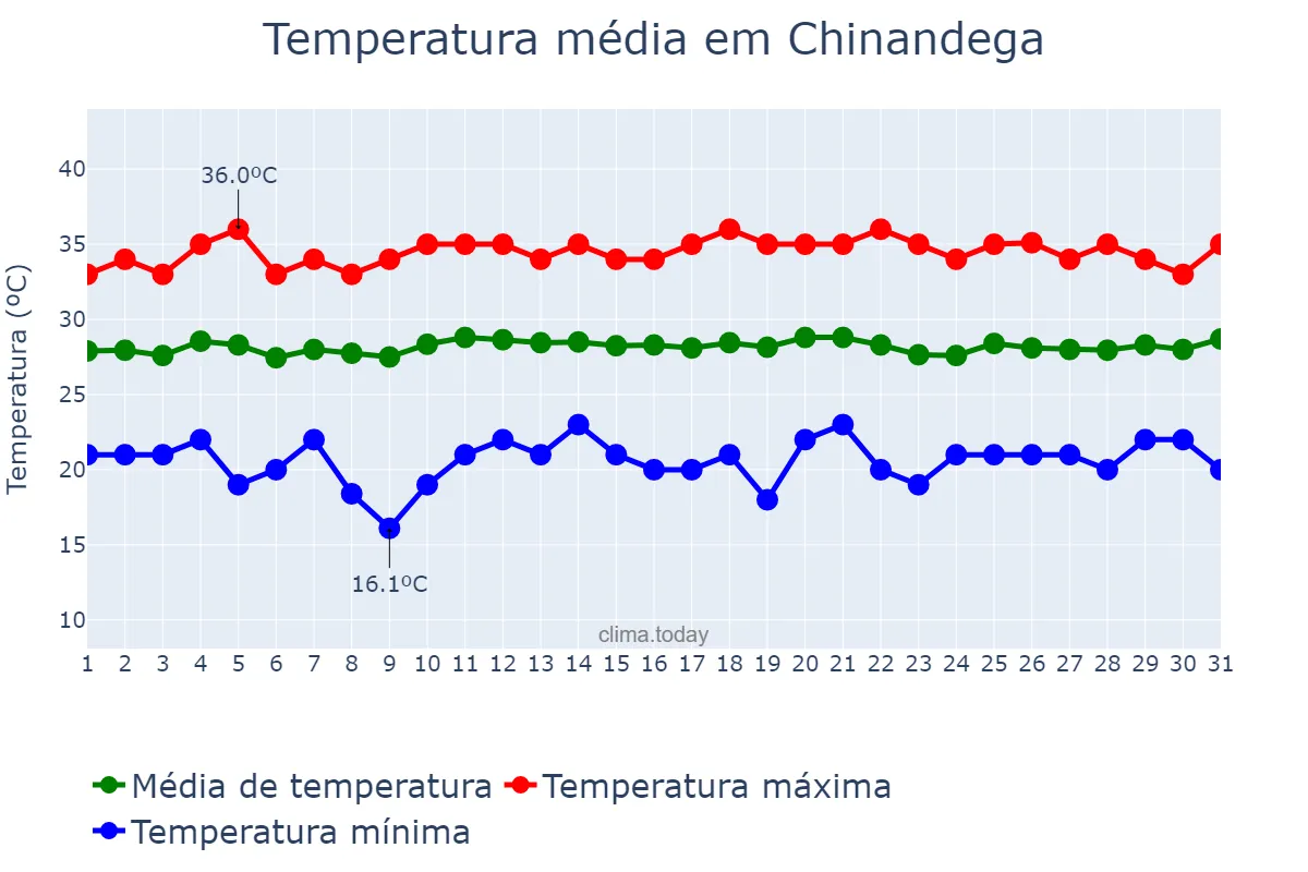 Temperatura em janeiro em Chinandega, Chinandega, NI