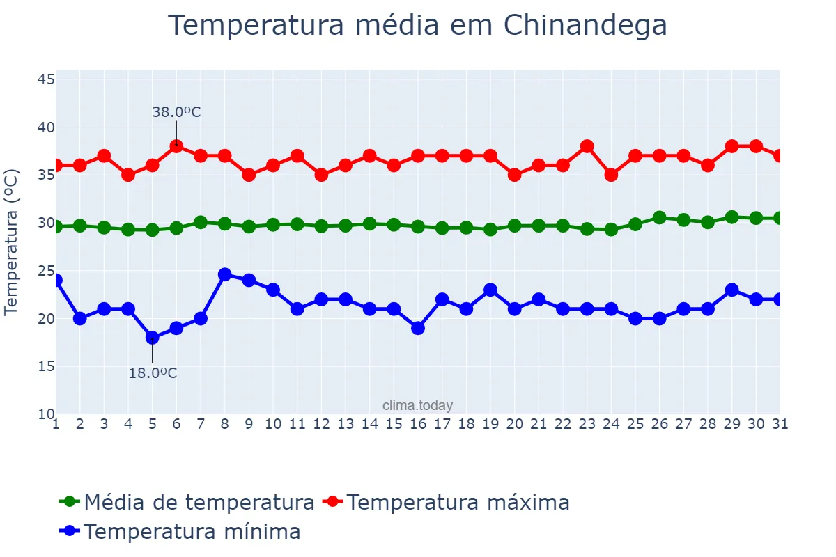 Temperatura em marco em Chinandega, Chinandega, NI