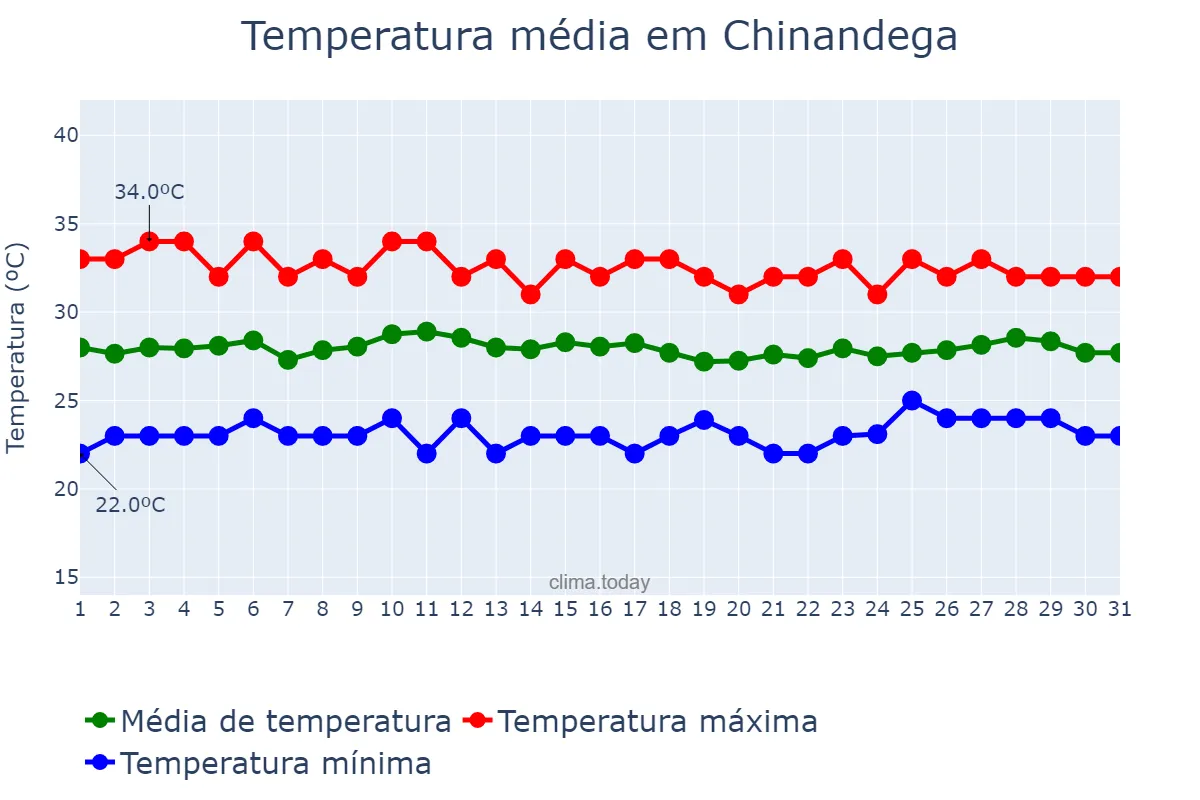 Temperatura em outubro em Chinandega, Chinandega, NI