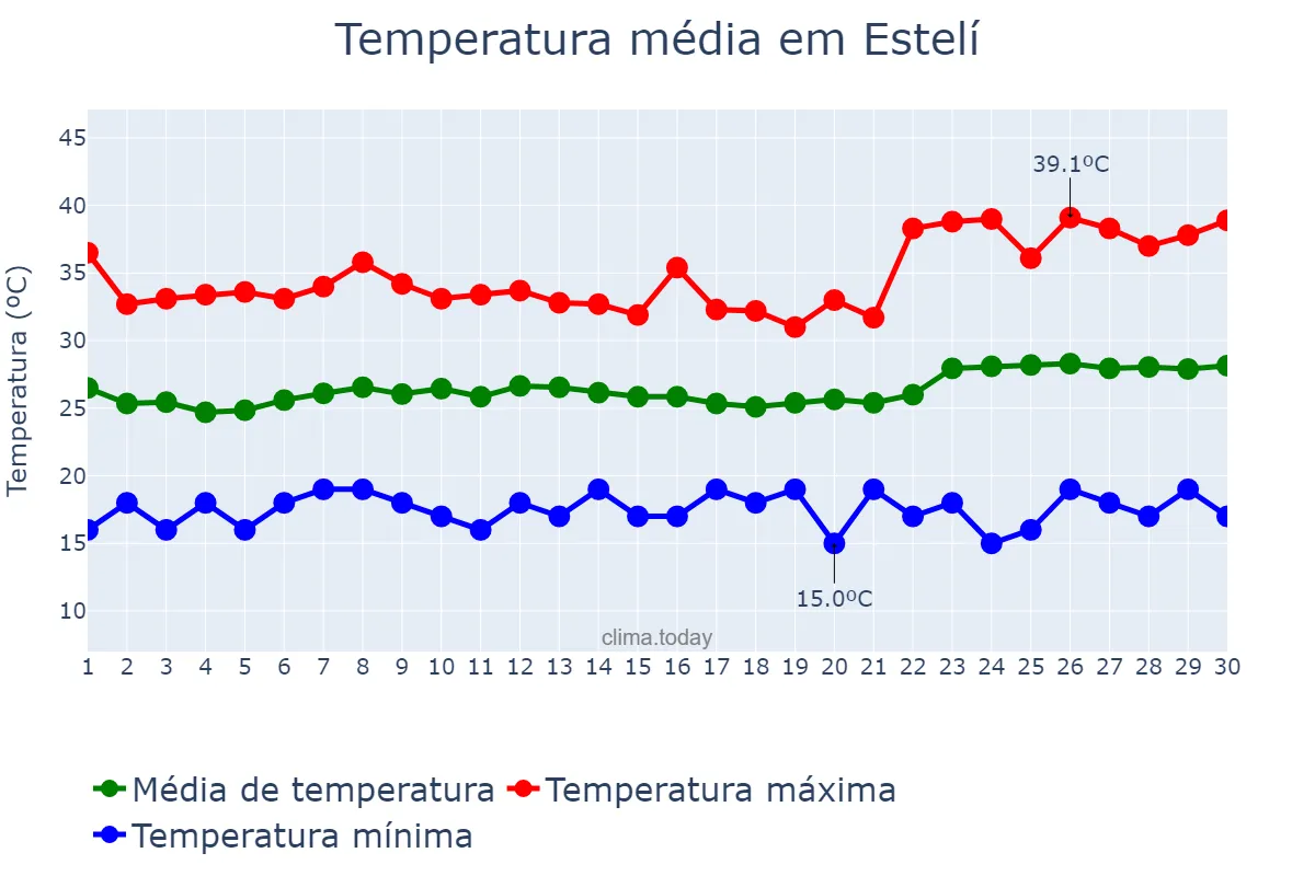 Temperatura em abril em Estelí, Estelí, NI