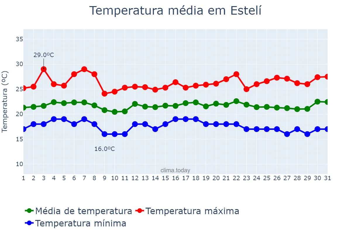 Temperatura em dezembro em Estelí, Estelí, NI