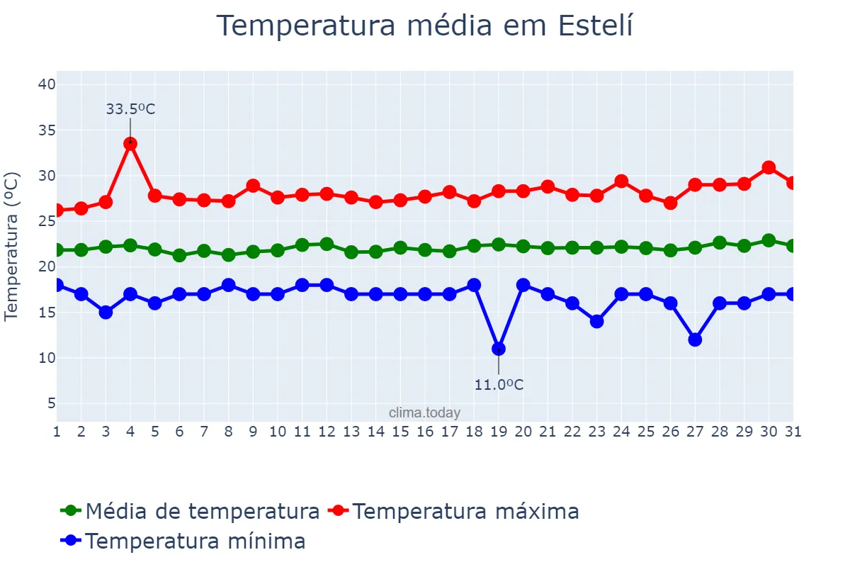 Temperatura em janeiro em Estelí, Estelí, NI