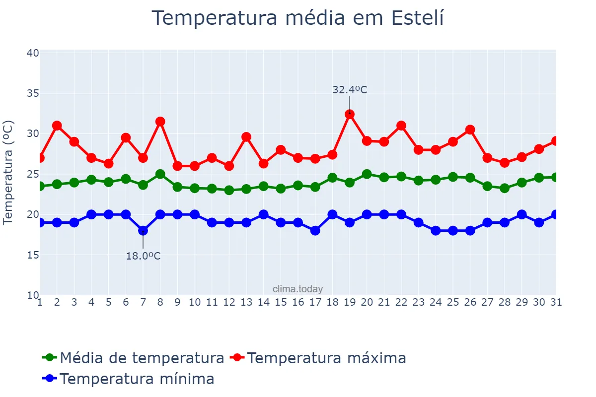 Temperatura em julho em Estelí, Estelí, NI