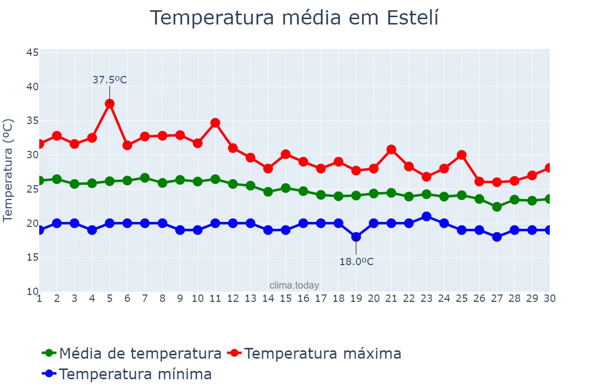 Temperatura em junho em Estelí, Estelí, NI