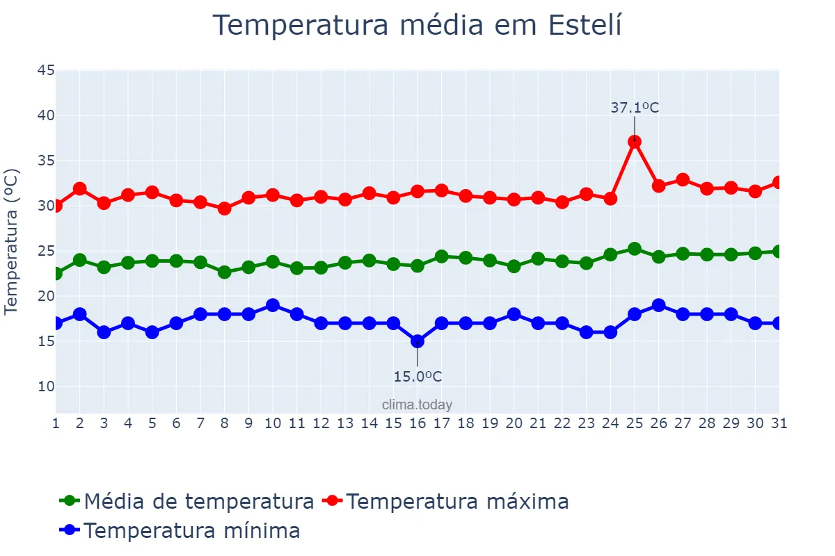 Temperatura em marco em Estelí, Estelí, NI