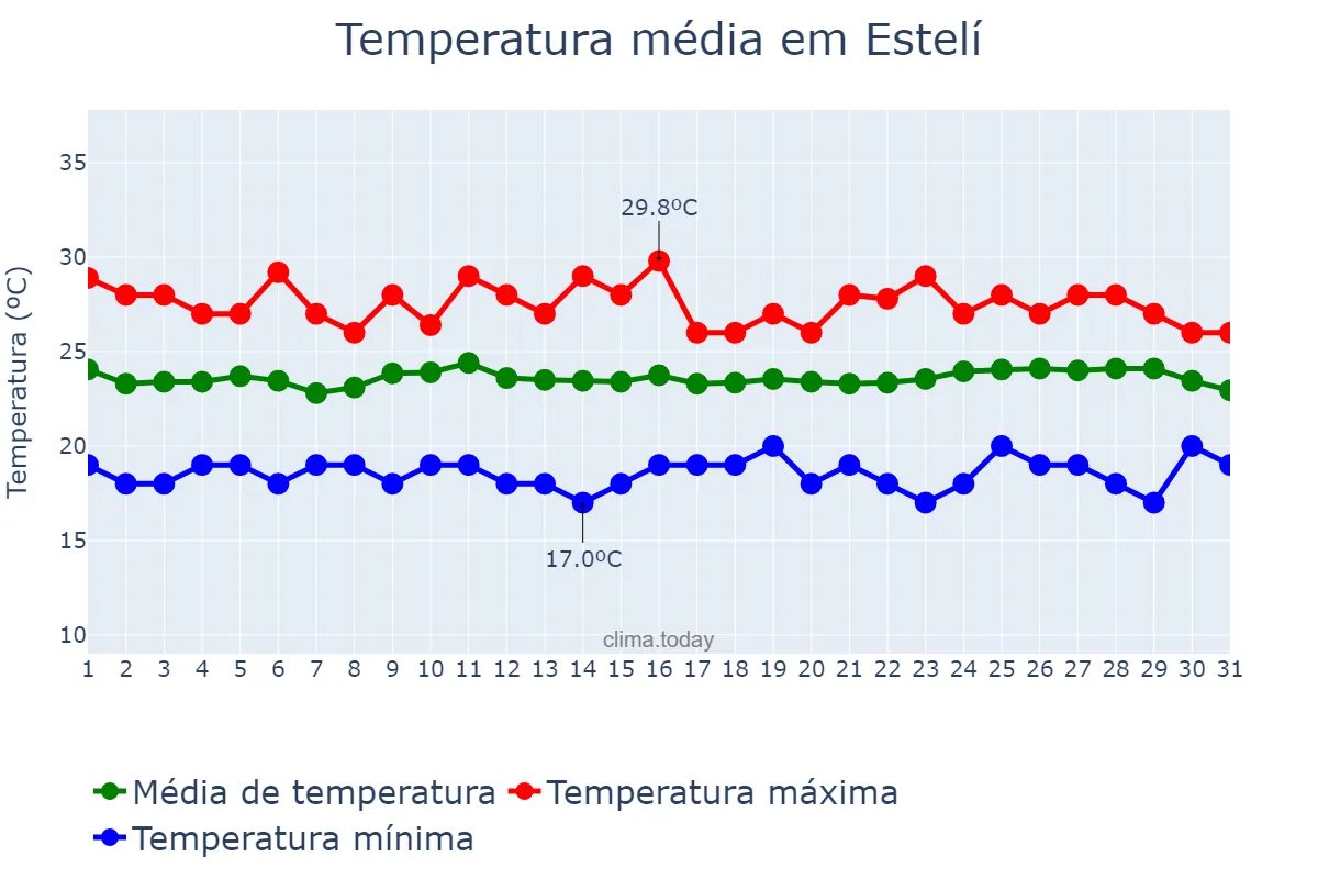 Temperatura em outubro em Estelí, Estelí, NI