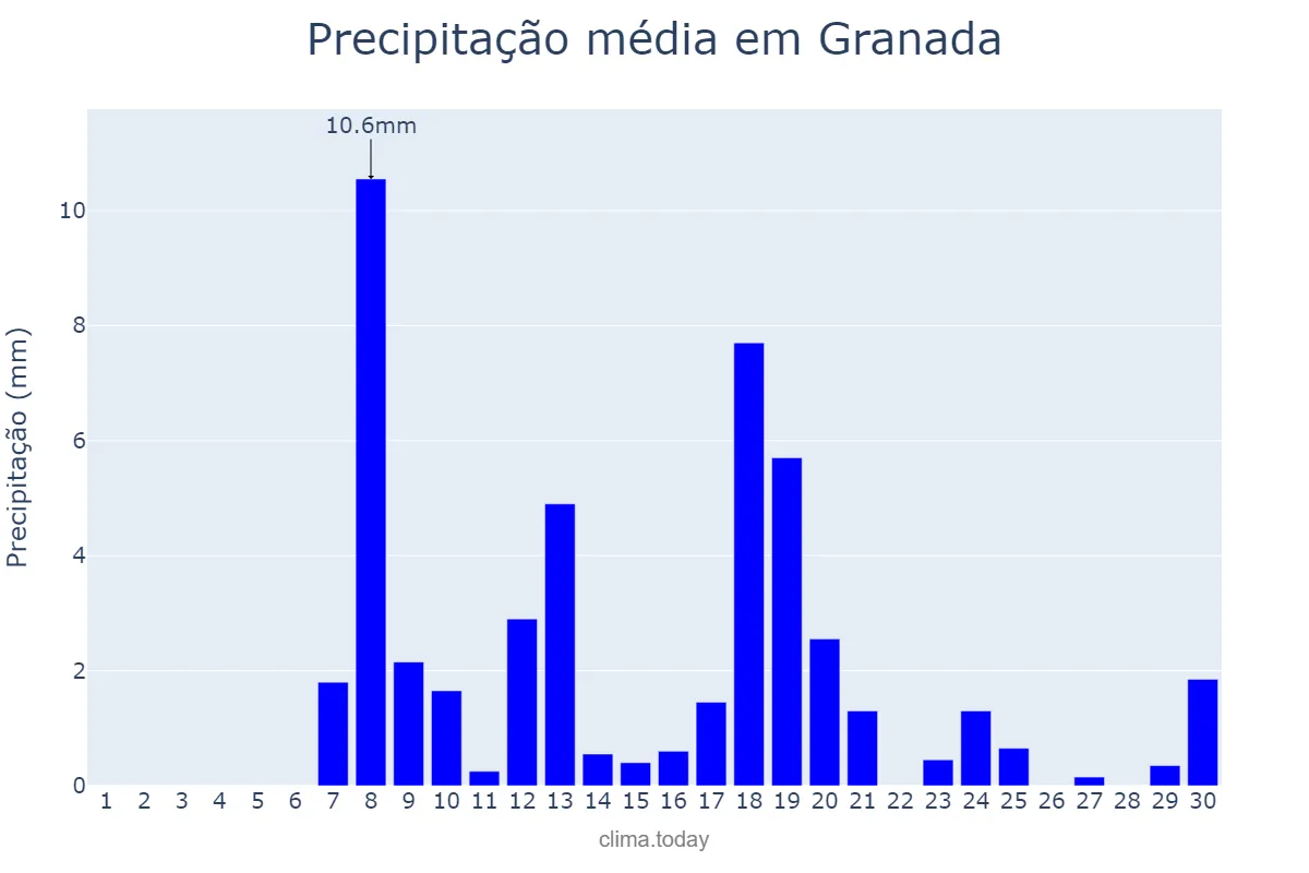 Precipitação em abril em Granada, Granada, NI