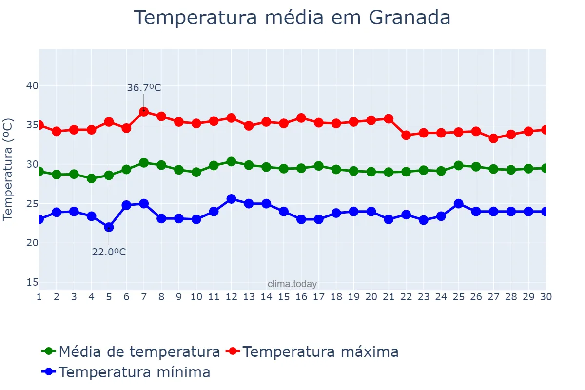 Temperatura em abril em Granada, Granada, NI