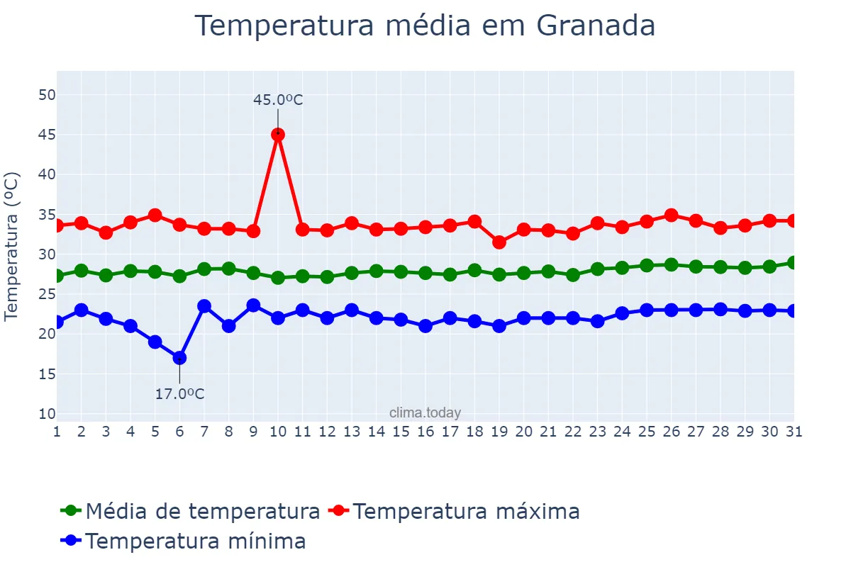 Temperatura em marco em Granada, Granada, NI