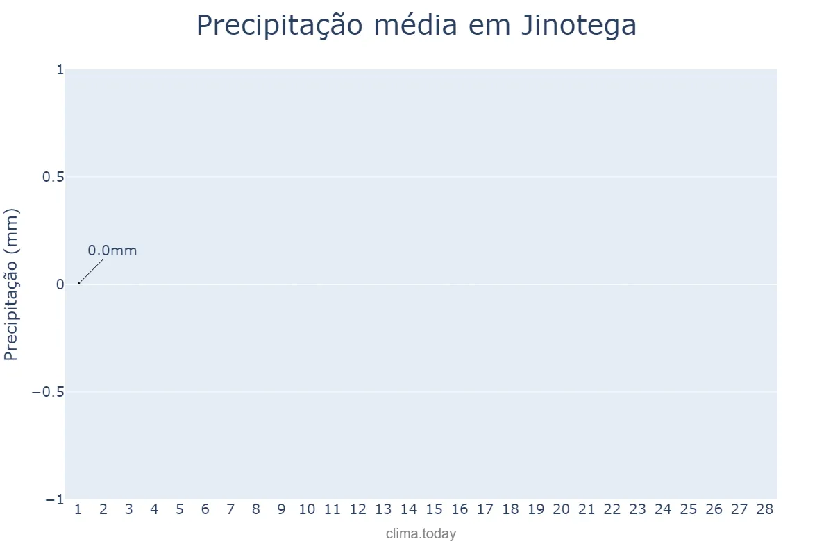 Precipitação em fevereiro em Jinotega, Jinotega, NI