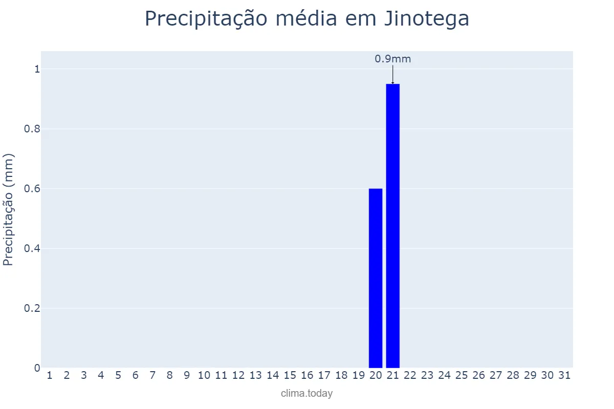 Precipitação em janeiro em Jinotega, Jinotega, NI
